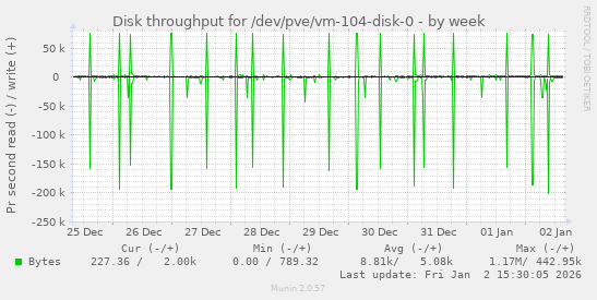 Disk throughput for /dev/pve/vm-104-disk-0
