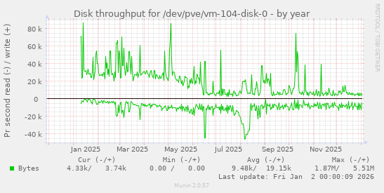 Disk throughput for /dev/pve/vm-104-disk-0