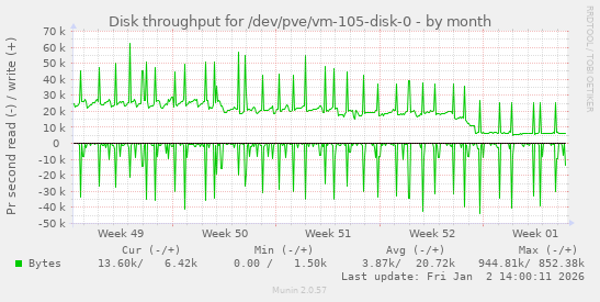Disk throughput for /dev/pve/vm-105-disk-0