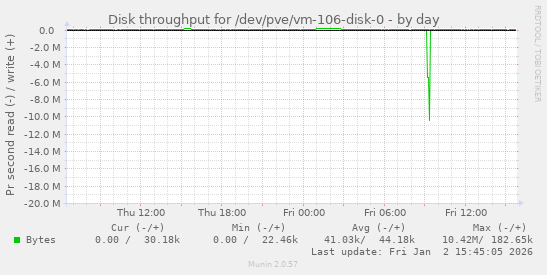 Disk throughput for /dev/pve/vm-106-disk-0
