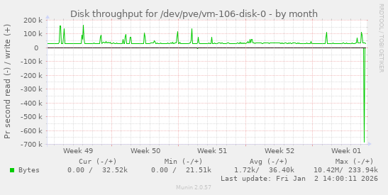Disk throughput for /dev/pve/vm-106-disk-0