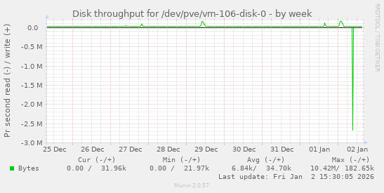 Disk throughput for /dev/pve/vm-106-disk-0