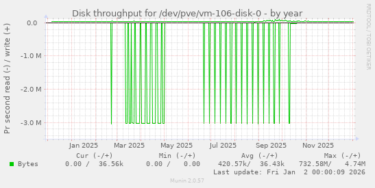 Disk throughput for /dev/pve/vm-106-disk-0