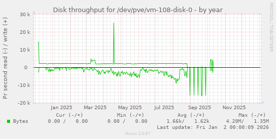 Disk throughput for /dev/pve/vm-108-disk-0