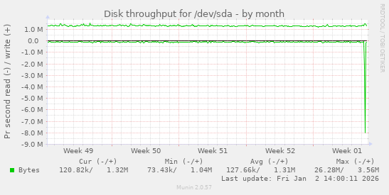 Disk throughput for /dev/sda