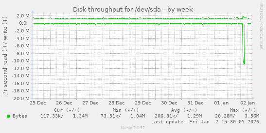 Disk throughput for /dev/sda