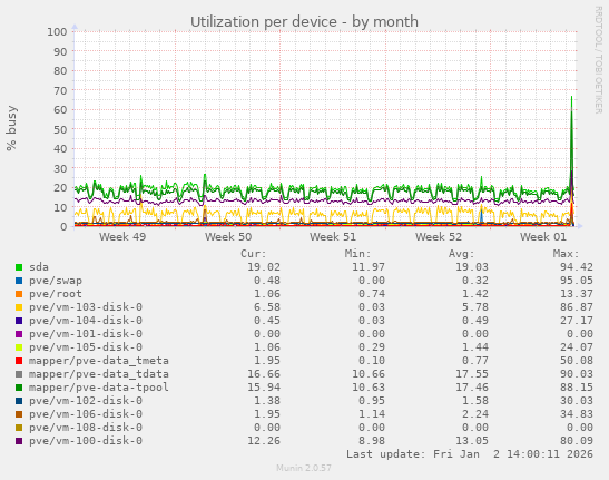 Utilization per device