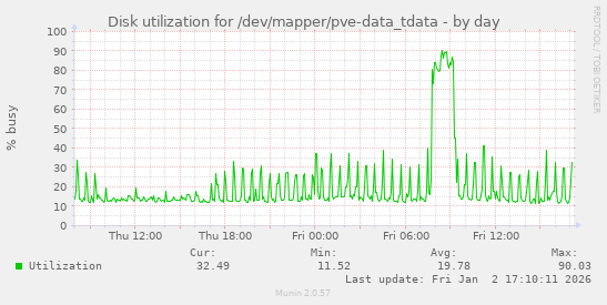 Disk utilization for /dev/mapper/pve-data_tdata