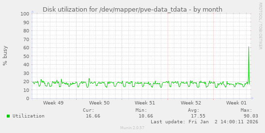Disk utilization for /dev/mapper/pve-data_tdata