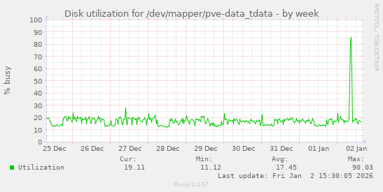 Disk utilization for /dev/mapper/pve-data_tdata