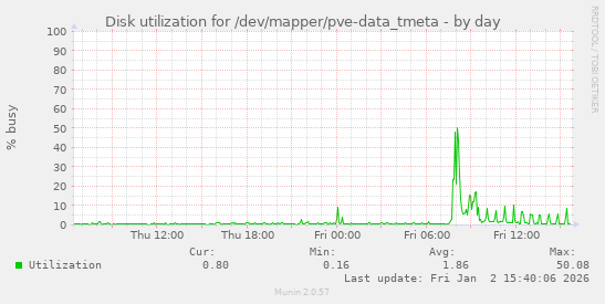 Disk utilization for /dev/mapper/pve-data_tmeta