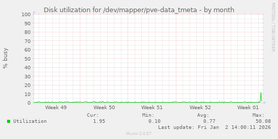 Disk utilization for /dev/mapper/pve-data_tmeta