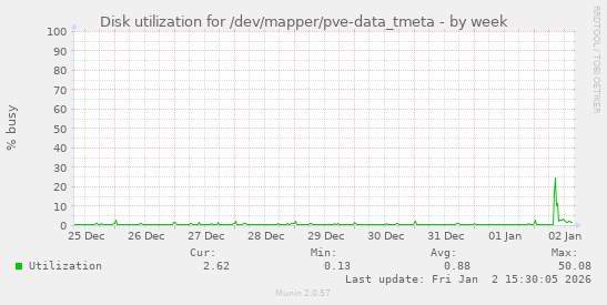 Disk utilization for /dev/mapper/pve-data_tmeta