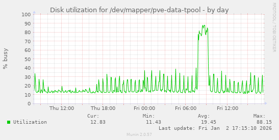 Disk utilization for /dev/mapper/pve-data-tpool