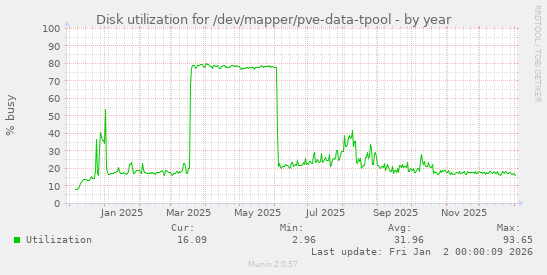 Disk utilization for /dev/mapper/pve-data-tpool