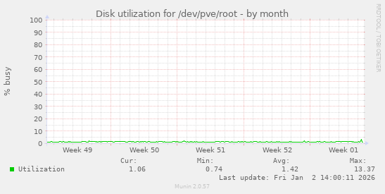 Disk utilization for /dev/pve/root