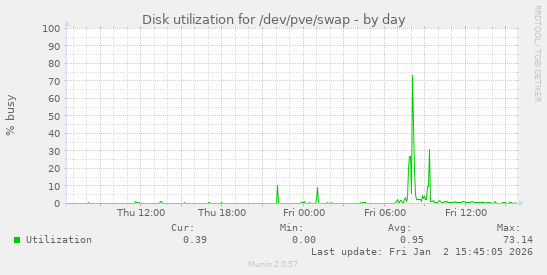 Disk utilization for /dev/pve/swap