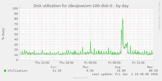 Disk utilization for /dev/pve/vm-100-disk-0