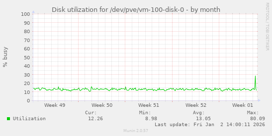 Disk utilization for /dev/pve/vm-100-disk-0