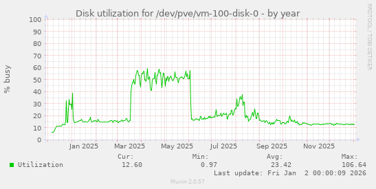 Disk utilization for /dev/pve/vm-100-disk-0