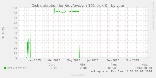 Disk utilization for /dev/pve/vm-101-disk-0