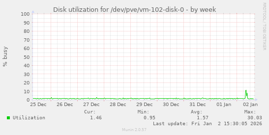 Disk utilization for /dev/pve/vm-102-disk-0