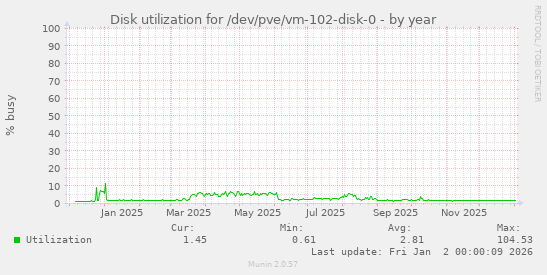 Disk utilization for /dev/pve/vm-102-disk-0