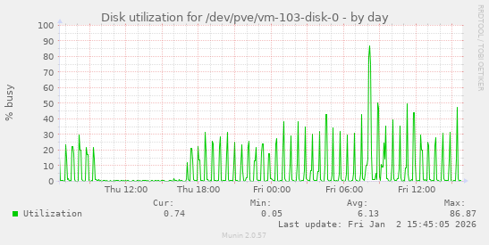 Disk utilization for /dev/pve/vm-103-disk-0