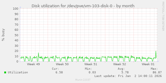 Disk utilization for /dev/pve/vm-103-disk-0