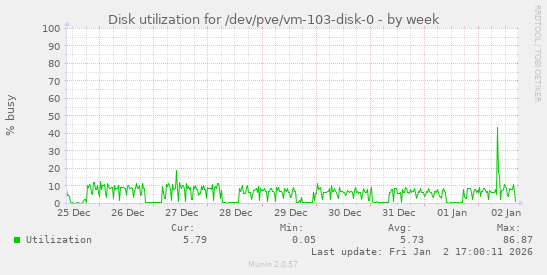 Disk utilization for /dev/pve/vm-103-disk-0