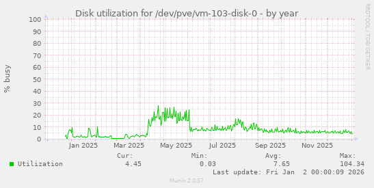 Disk utilization for /dev/pve/vm-103-disk-0