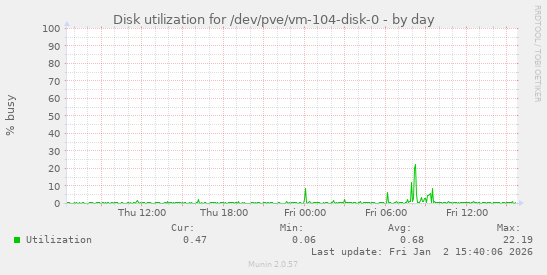 Disk utilization for /dev/pve/vm-104-disk-0