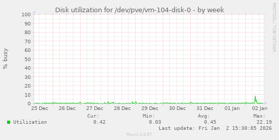 Disk utilization for /dev/pve/vm-104-disk-0