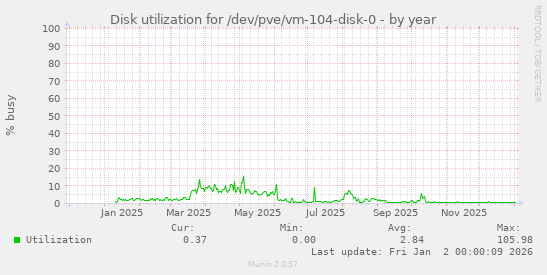 Disk utilization for /dev/pve/vm-104-disk-0