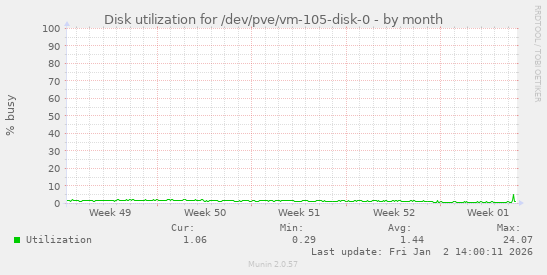 Disk utilization for /dev/pve/vm-105-disk-0