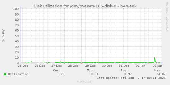 Disk utilization for /dev/pve/vm-105-disk-0