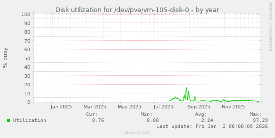 Disk utilization for /dev/pve/vm-105-disk-0