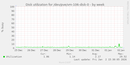 Disk utilization for /dev/pve/vm-106-disk-0