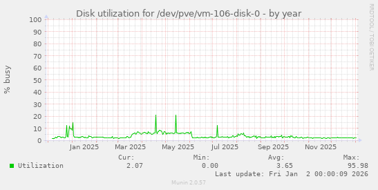 Disk utilization for /dev/pve/vm-106-disk-0