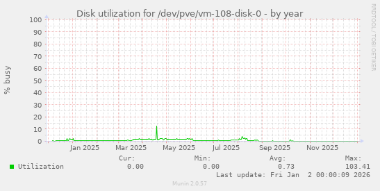 Disk utilization for /dev/pve/vm-108-disk-0