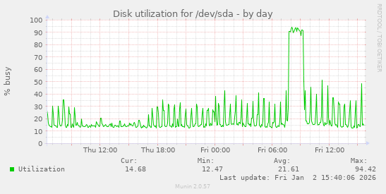 Disk utilization for /dev/sda