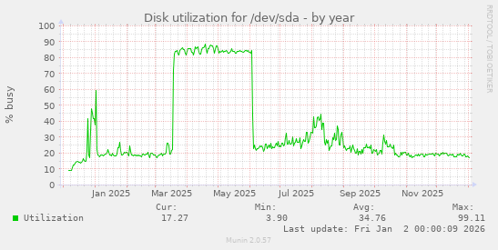 Disk utilization for /dev/sda