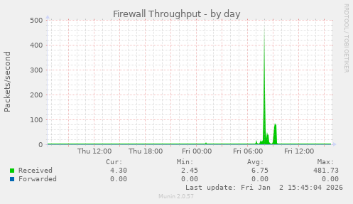 Firewall Throughput