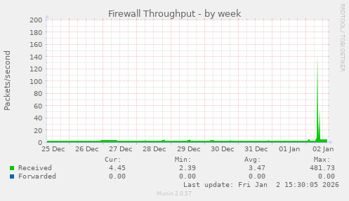 Firewall Throughput