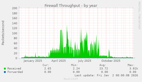 Firewall Throughput