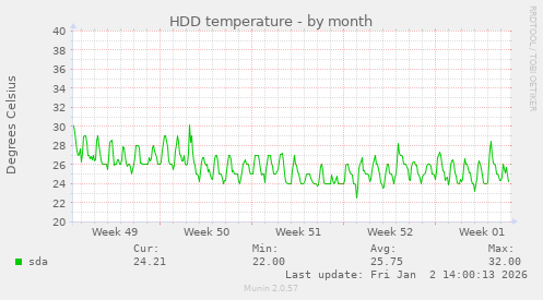 HDD temperature
