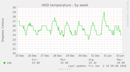 HDD temperature
