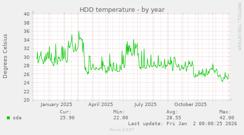 HDD temperature