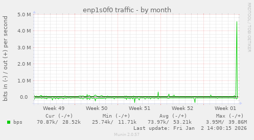 enp1s0f0 traffic