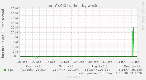 enp1s0f0 traffic